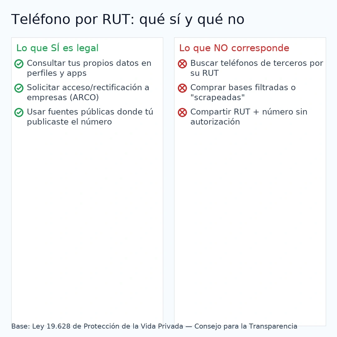 Teléfono por RUT: qué sí es legal y qué no según Ley 19.628