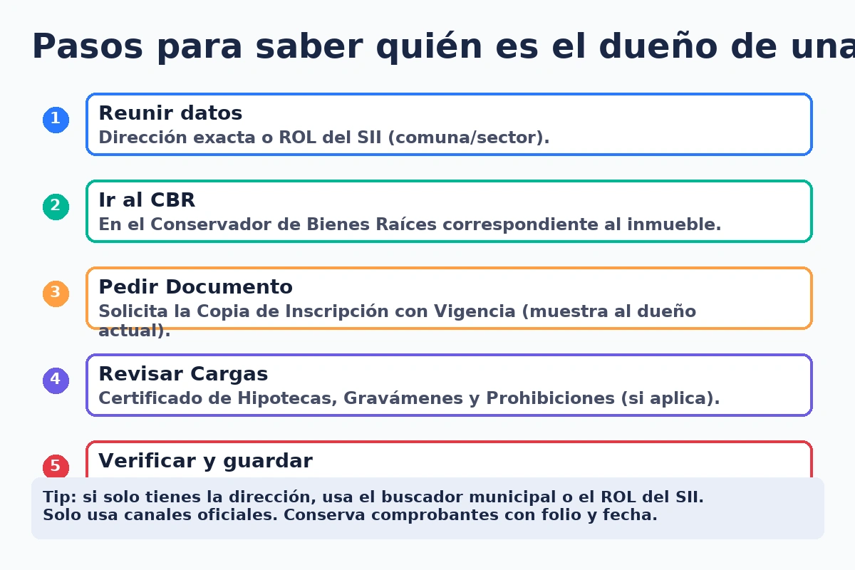 Pasos para saber quién es el dueño de una propiedad: ROL SII, CBR y certificados