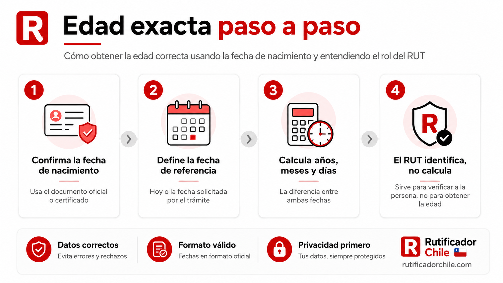 Calcular la edad cuando el día todavía no llega