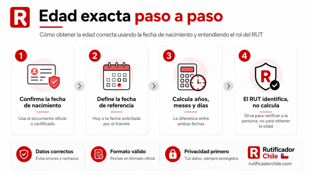 obtener la edad exacta con fecha de nacimiento